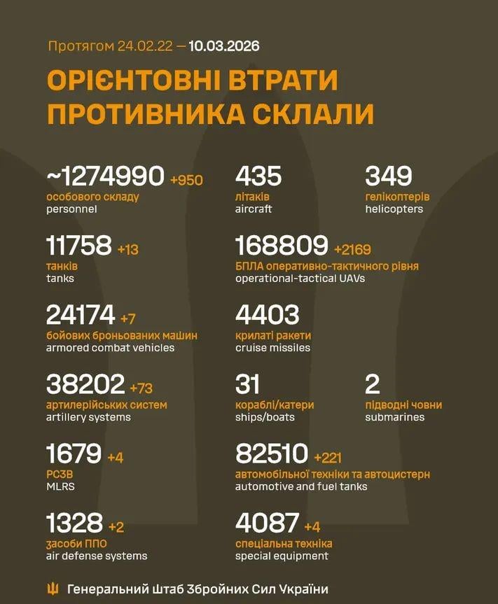 2026 年 3 月 10 日までのロシア軍の損失