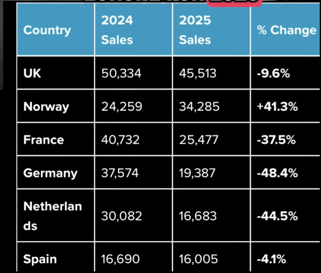 ノルウェー人がテスラを買い続ける特別な理由はありますか?