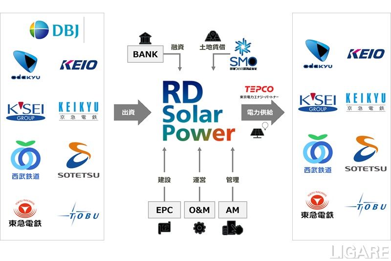 日本政策投資銀行と関東私鉄8社、再エネ事業会社「RDソーラーパワー」に出資。青森県で太陽光発電所建設へ