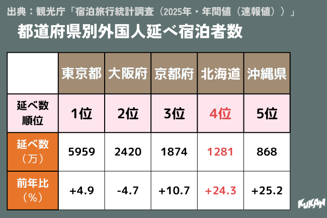 出典：観光庁「宿泊旅行統計調査（2025年・年間値（速報値）」