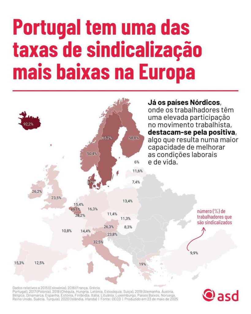 ポルトガルはヨーロッパで最も労働組合組織率が低い国の一つ