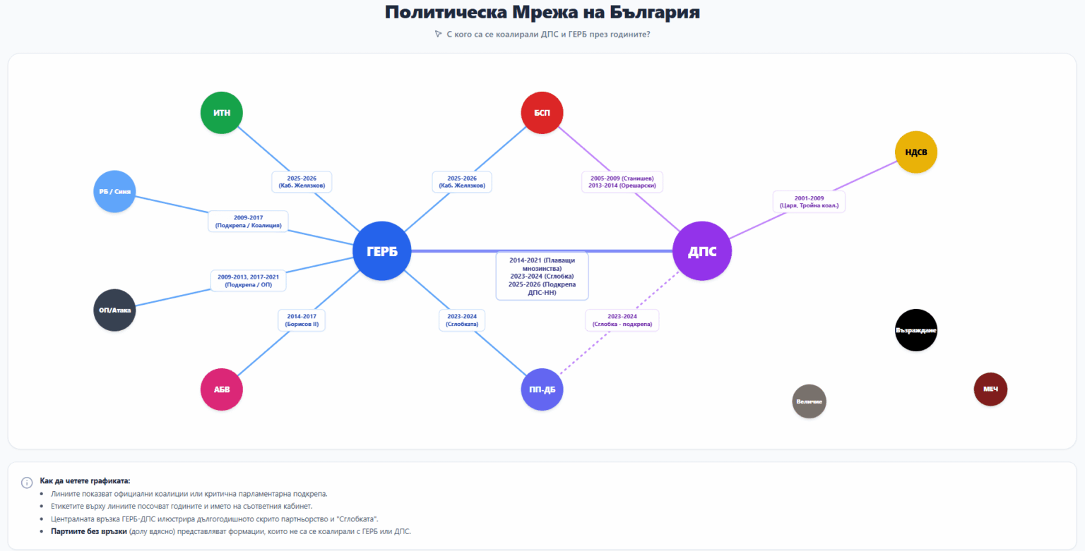 私には、GERB が長年にわたって直接的または間接的に誰と提携してきたかに関わらず、議会のための PPDB に対する攻撃が正当なものとしてどのように受け入れられるのか理解できません。