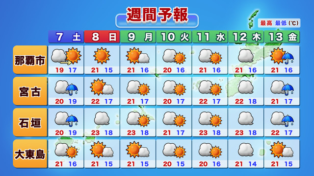 週間天気予報