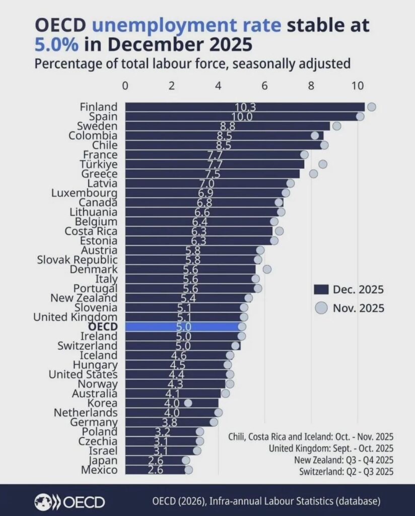 他のOECD諸国と比較したスイスの失業率。