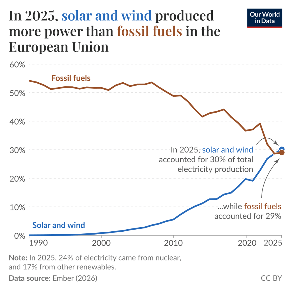 2025 年、欧州連合では太陽光と風力による発電量が化石燃料よりも多かった