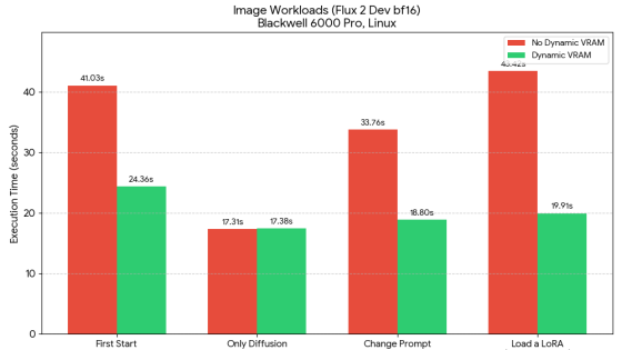 ComfyUIにメモリ最適化技術「Dynamic VRAM」が追加されてRAM容量の少ないPCでも高速生成が可能に - GIGAZINE