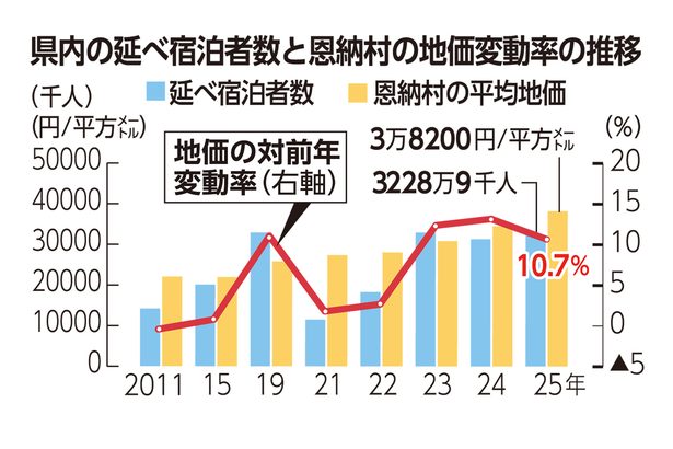 観光地における地価変動　需要が高める土地の価値 ＜けいざい風水＞