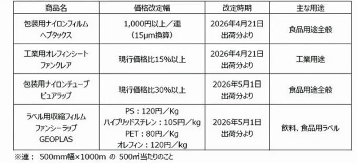 グンゼ/プラスチック製品値上げ、中東情勢や物流費高騰が影響 0408gunze e1775634143170 710x324 - グンゼ/プラスチック製品値上げ、中東情勢や物流費高騰が影響