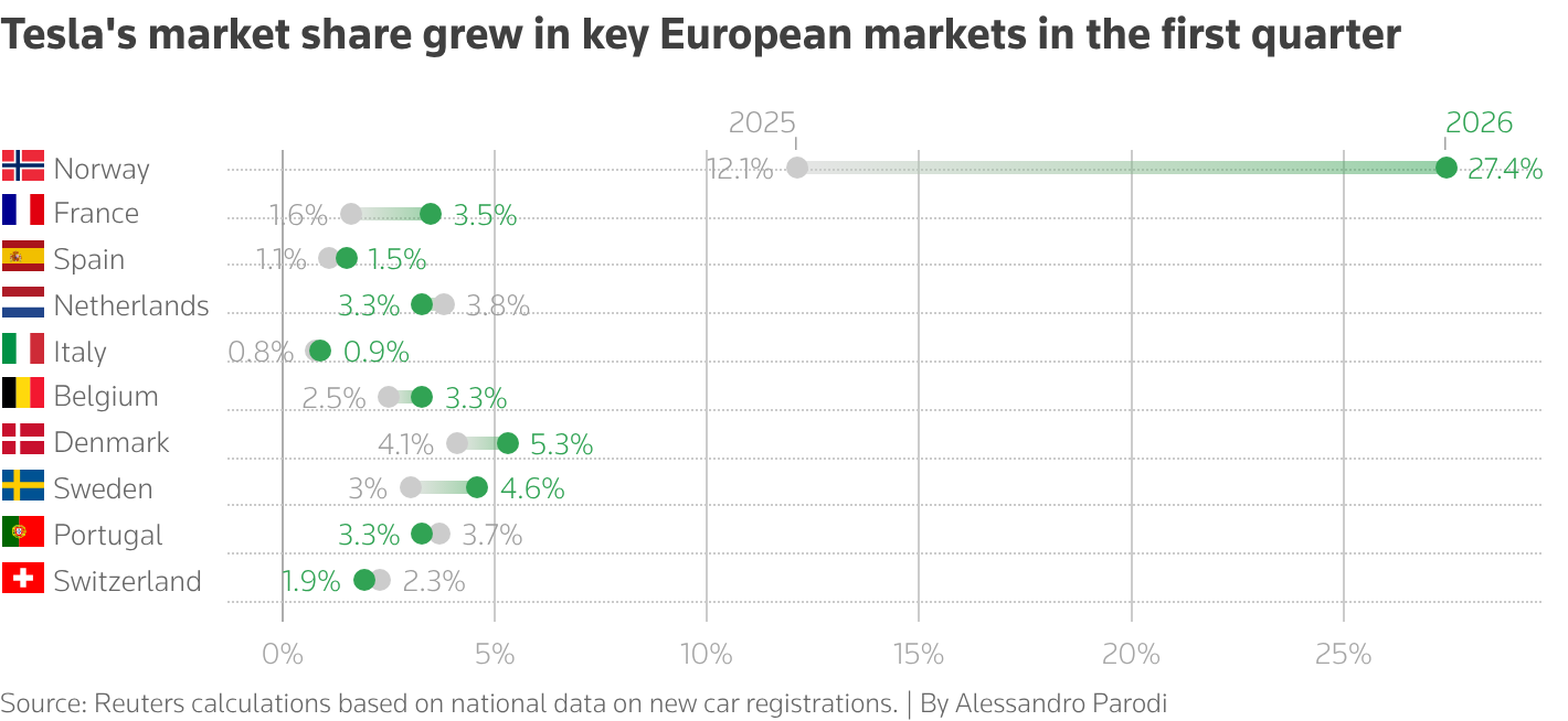 The range plot chart show changes in Tesla's market share in some European markets in the first quarter of 2025 and 2026.