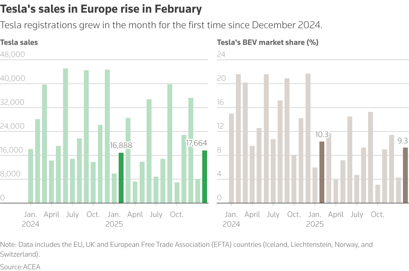 The mutiple bar charts show Tesla's battery electric vehicle sales and its market share in the EU between January 2024 and June 2025.