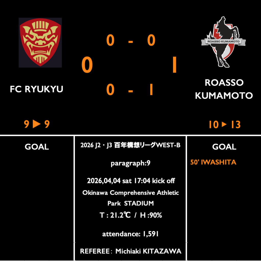 【明治安田J2・J3百年構想リーグWEST-B 第９節 vs 琉球】レビューコラム／５試合ぶりの得点と、今季初のクリーンシート。連敗を止め、４位で前半戦をターン。 : kumamoto Football Journal