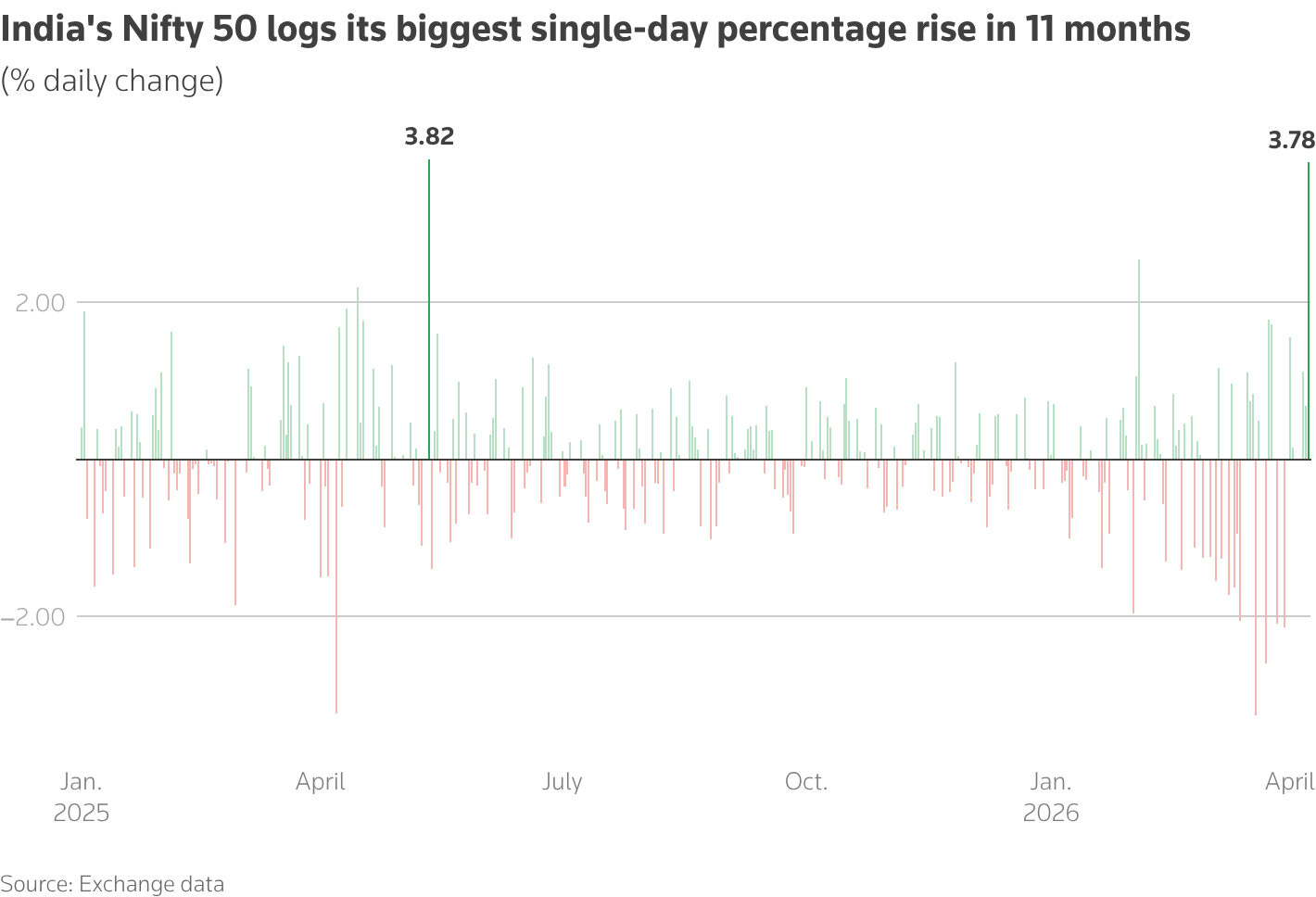 India's Nifty 50 logs its biggest single-day percentage rise in 11 months