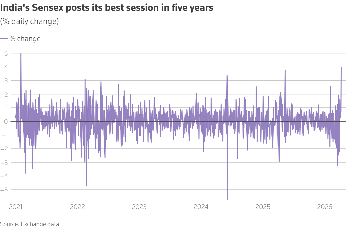 India's Sensex posts its best session in five years