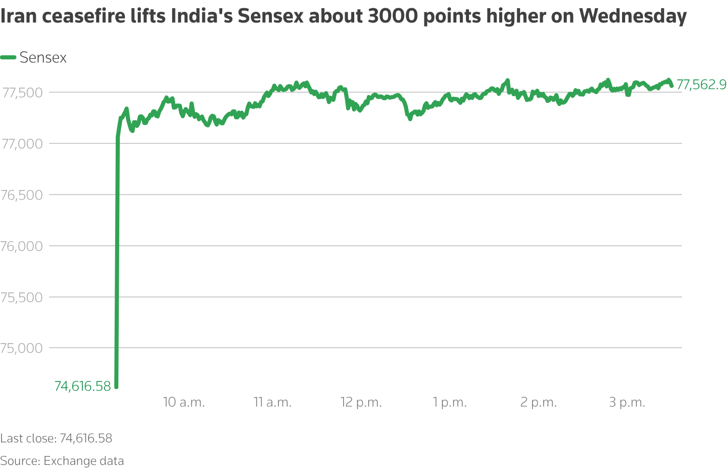 Iran ceasefire lifts India's Sensex about 3000 points higher on Wednesday