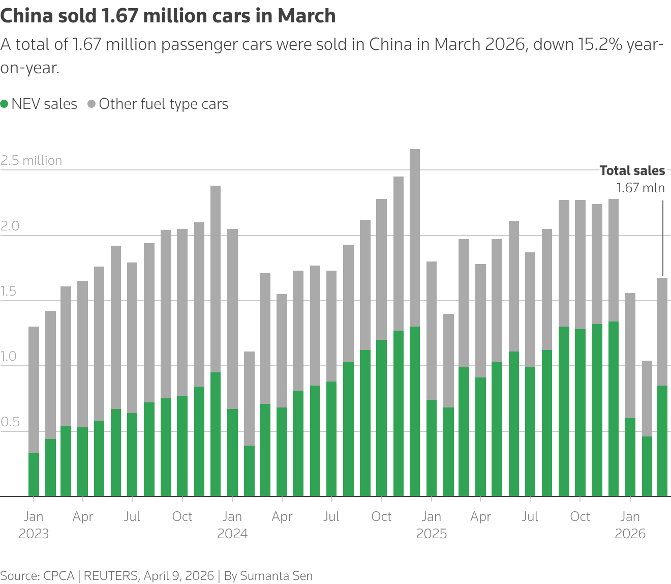 The stacked bar chart shows new energy vehicle sales and sales of other fuel car types in China. Similar number of new energy vehicles and other fuel type vehicles were sold in March 2026.