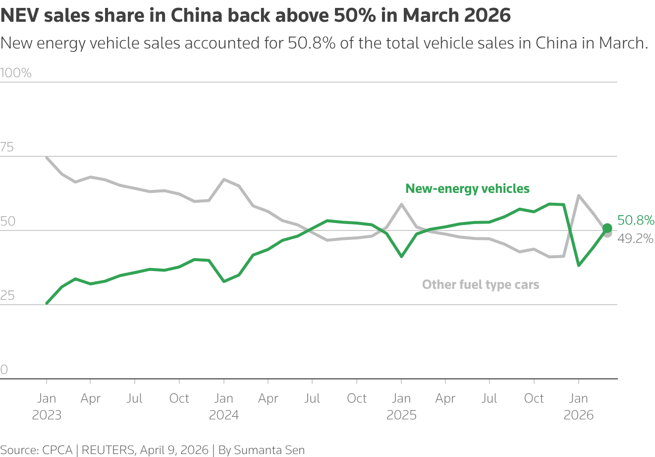 The line chart shows the share of new energy vehicle sales and sales of other fuel type cars in China. The sales share of new energy vehicles was at 51% in March 2026.