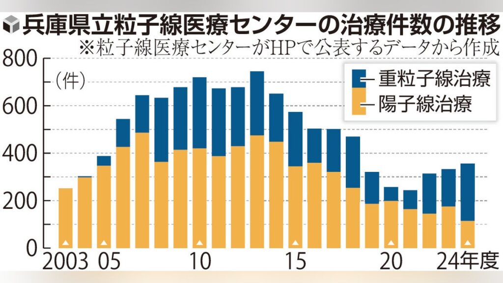 兵庫県 たつの市 兵庫県立粒子線医療センター 粒子線治療 の 専門病院、来年度末で廃止へ…陽子線 重粒子線 両治療できたが経営難 : 読売新聞