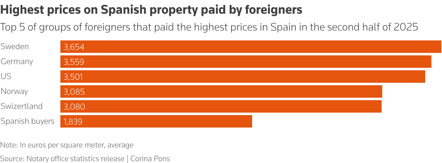 Highest prices on Spanish property paid by foreigners in second half of 2025