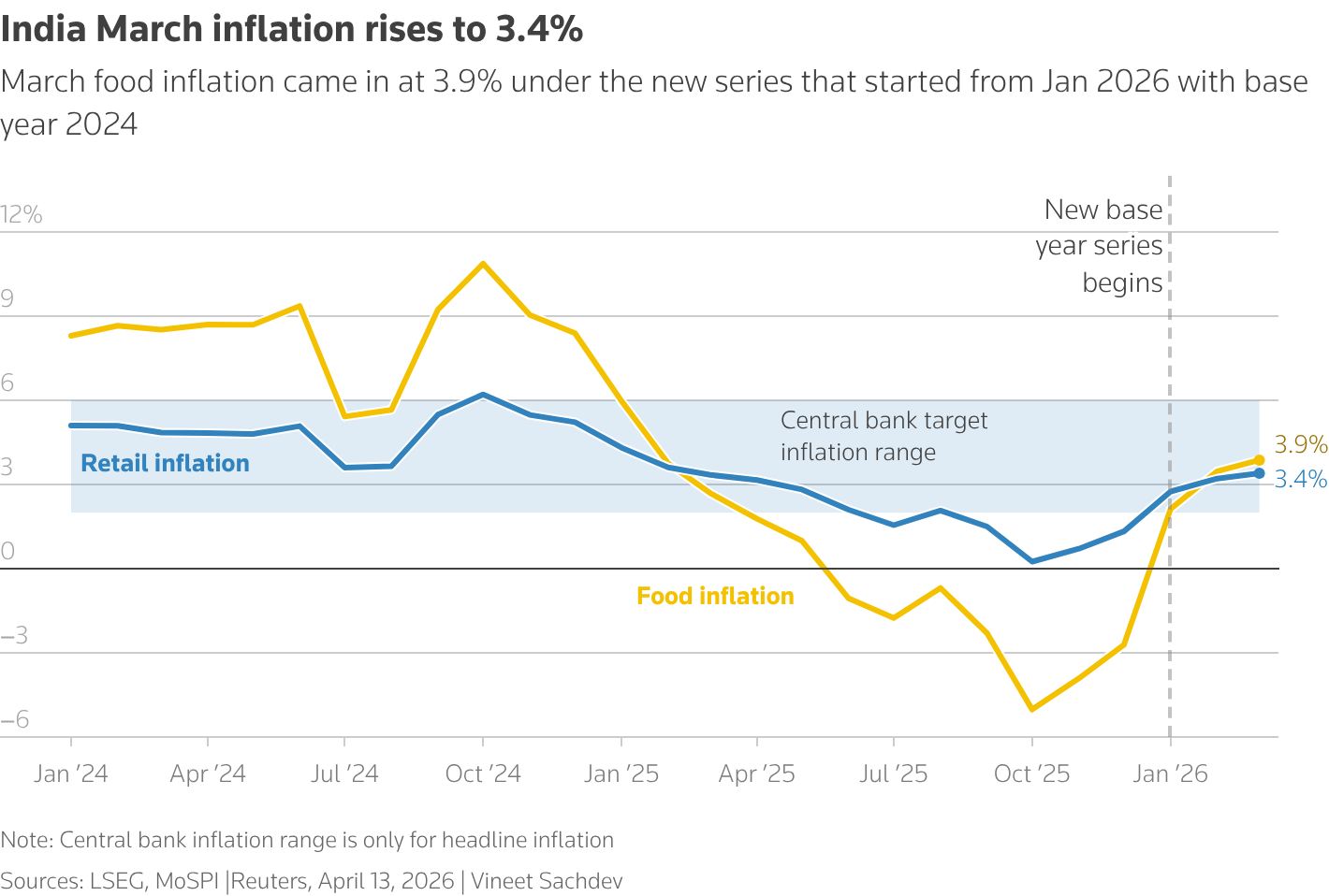 A line chart with India's retail and food inflation under new base year 2024 with March 2026 inflation at 3.4%