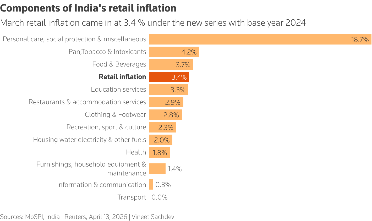 The chart shows India's component wise retail inflation for the month of March 2026