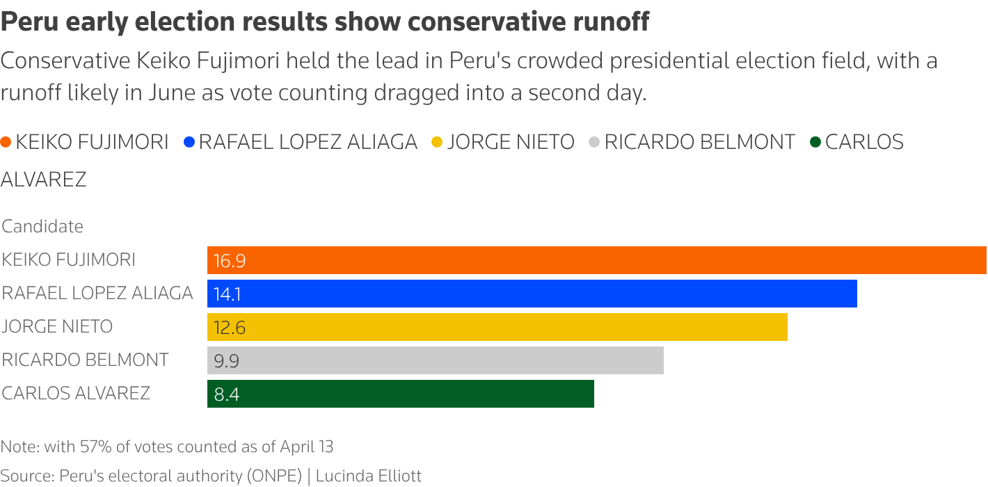 Conservative Keiko Fujimori edges ahead in Peru's crowded presidential race partial results show