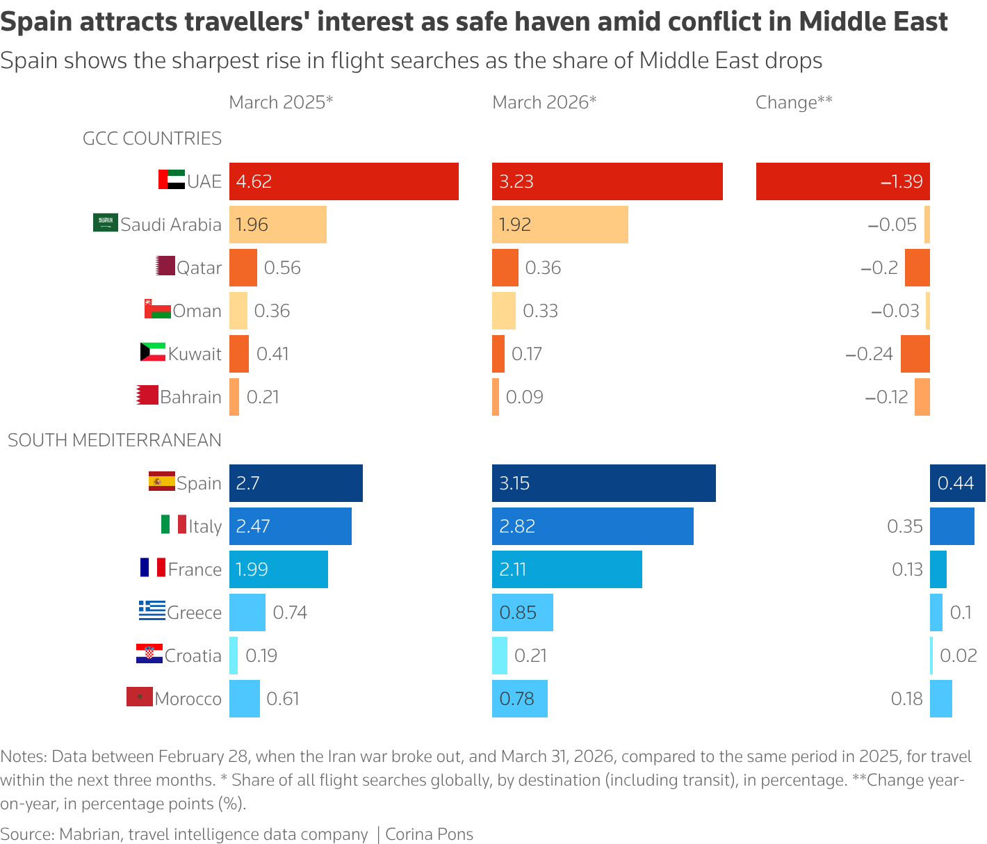 Spain shows the steepest year-on-year growth in the share of flight searches, while the UAE shows the sharpest drop.