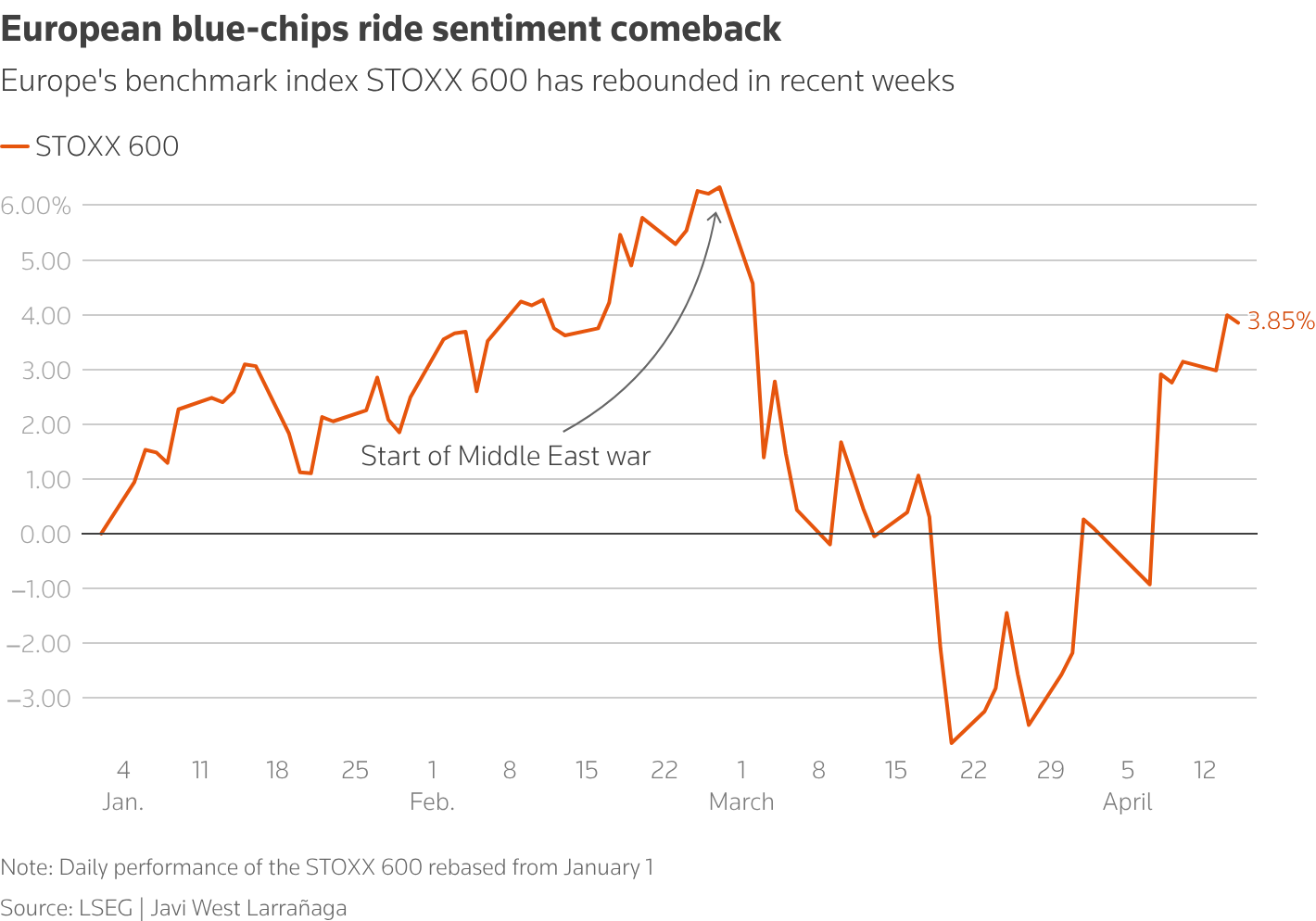 Europe's benchmark index STOXX 600 has rebounded in recent weeks