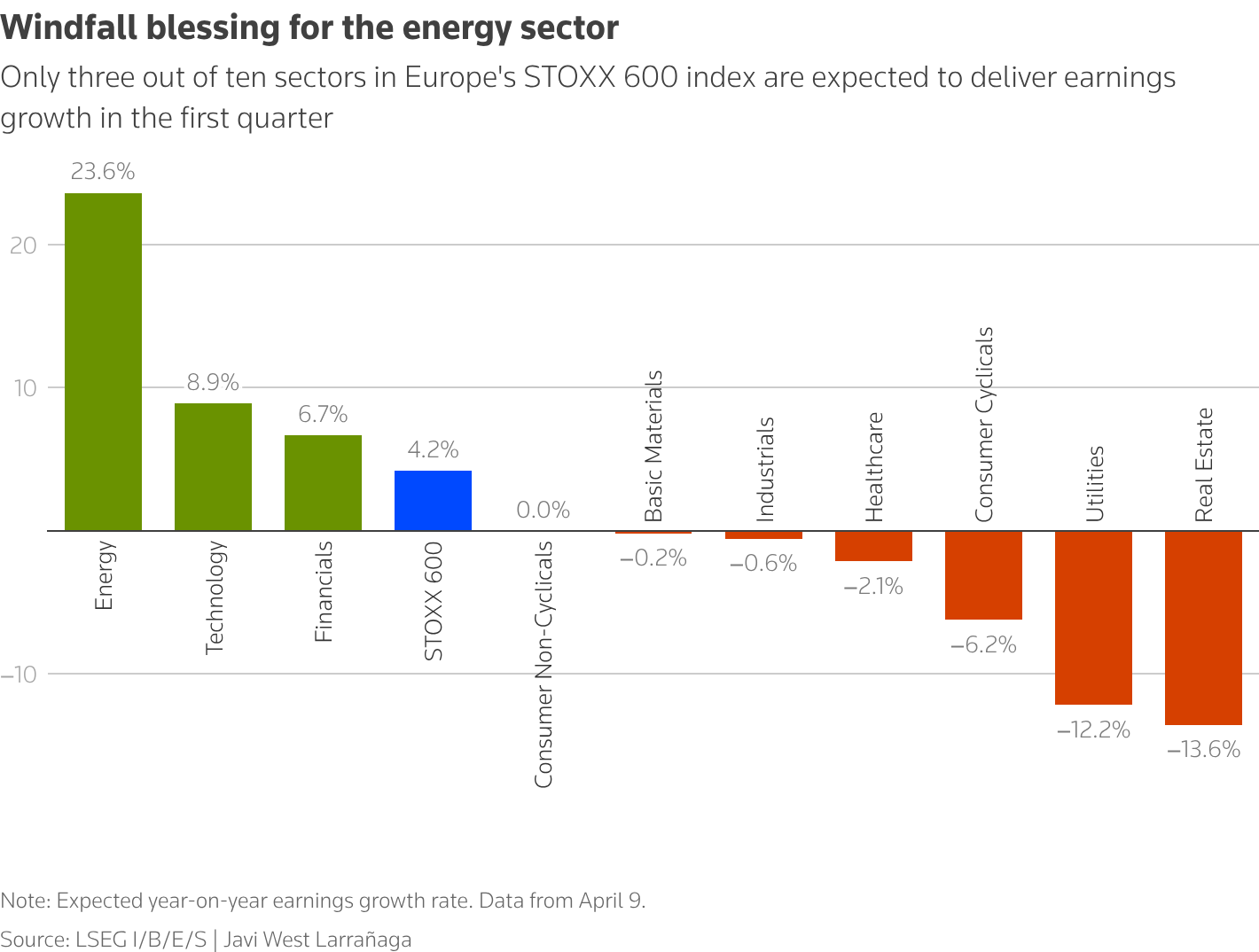 The energy sector is expected to deliver great profits