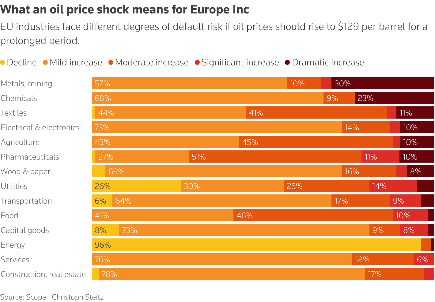 EU industries face different degrees of default risk if oil prices should rise to $129 per barrel for a prolonged period.