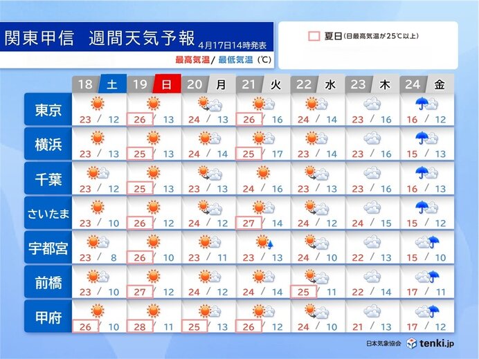 19日(日)は関東甲信で夏日続出　内陸では真夏日に迫る暑さも　熱中症に注意