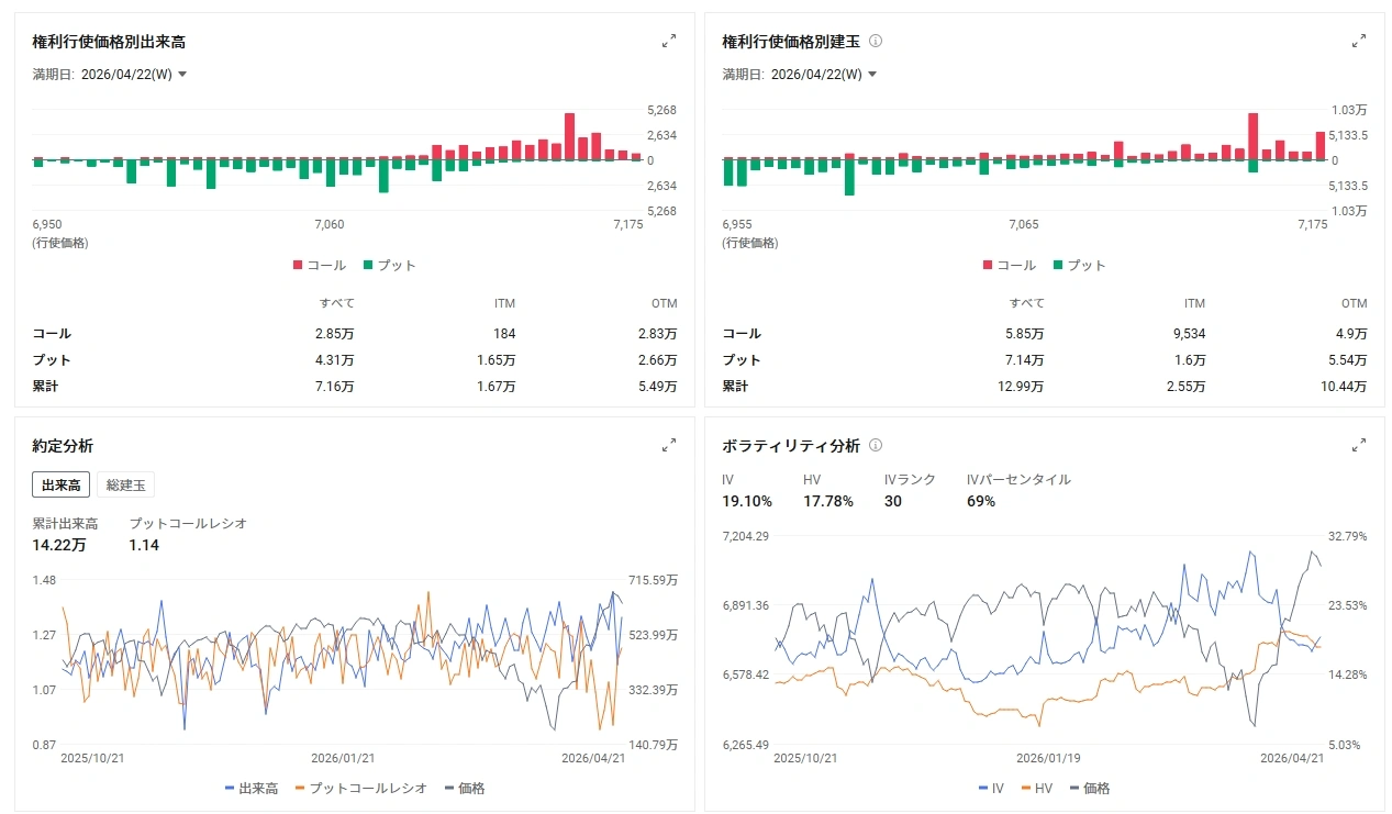 Moomooユーザーの皆様、こんばんは！[おやすみ]NY株の読み筋です。 市場概況 米国市場スタート、優良株で構成するダウ工業株30種平均は0.25％高、ハイテク株比率のS&P500指数が0.83％高、ナスダック総合株価指数が0.55％高。 オプション市場の最新データによると、累計出来高は14.22万枚、プットコールレシオ（売買高比率）は1.14となり、プット取引が優勢である。 ボラティリティ分析では、インプライド・ボラティリティ（IV）が19.10%でヒストリカル・ボラティリティ（HV）の17.78%を上回っており、IVランクは30、IVパーセンタイルは69%とやや高水準にあり、市場の変動に対する警戒感が意識されている。2026年4月22日満期の権利行使価格別動向については、出来高ベースではPut（4.31万枚）がCall（2.85万枚）を上回るほか、建玉（OI）ベースでもPut（7.14万枚）がCal...