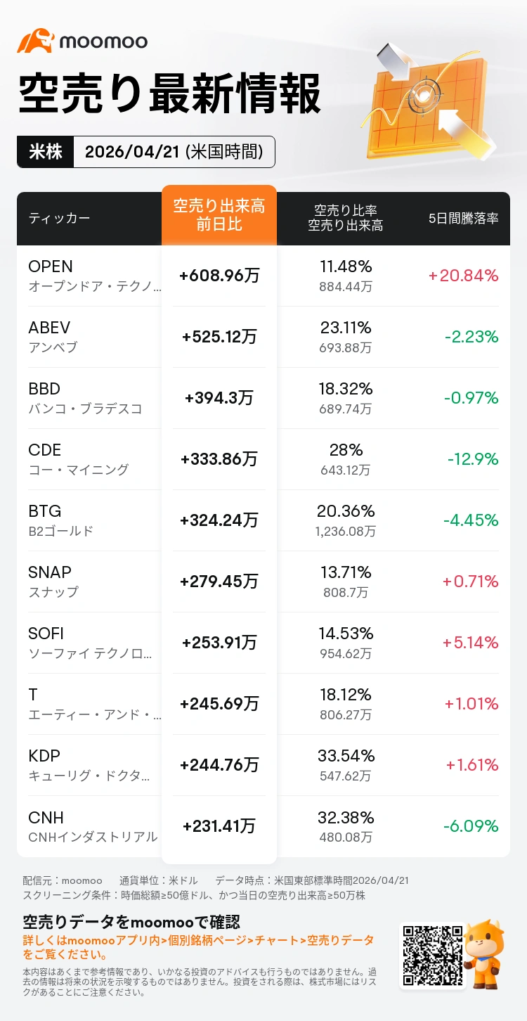 Moomooユーザーの皆様、こんばんは！[おやすみ]NY株の読み筋です。 市場概況 米国市場スタート、優良株で構成するダウ工業株30種平均は0.25％高、ハイテク株比率のS&P500指数が0.83％高、ナスダック総合株価指数が0.55％高。 オプション市場の最新データによると、累計出来高は14.22万枚、プットコールレシオ（売買高比率）は1.14となり、プット取引が優勢である。 ボラティリティ分析では、インプライド・ボラティリティ（IV）が19.10%でヒストリカル・ボラティリティ（HV）の17.78%を上回っており、IVランクは30、IVパーセンタイルは69%とやや高水準にあり、市場の変動に対する警戒感が意識されている。2026年4月22日満期の権利行使価格別動向については、出来高ベースではPut（4.31万枚）がCall（2.85万枚）を上回るほか、建玉（OI）ベースでもPut（7.14万枚）がCal...
