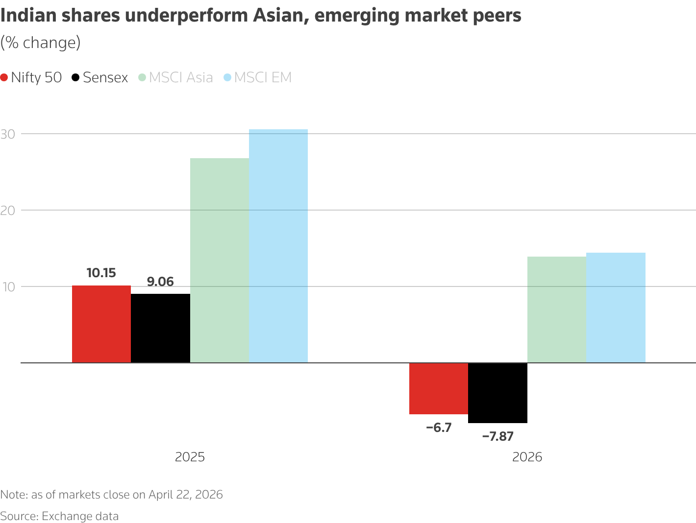 Indian shares underperform Asian, emerging market peers