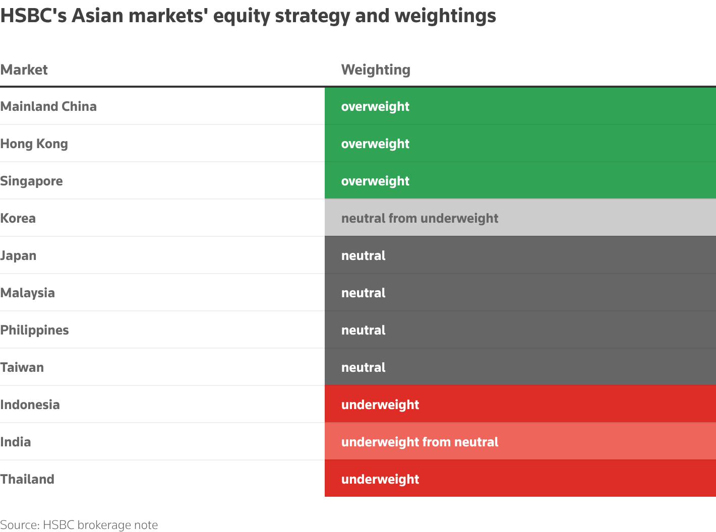 HSBC's Asian markets' equity strategy and weightings