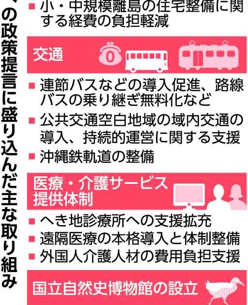 持続発展へ３２分野１００項目　県、沖振法見直し提言