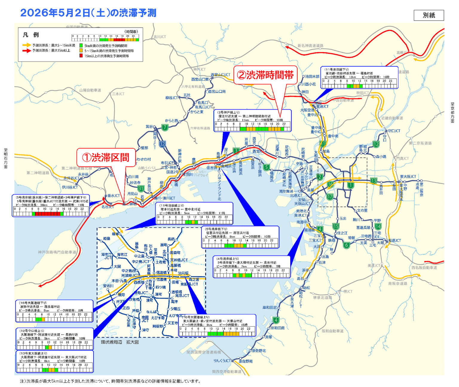 阪神高速が2026年GWの渋滞予測。3号神戸線（西行）では5月2～3日11時ごろに最大36kmの混雑 - トラベル Watch