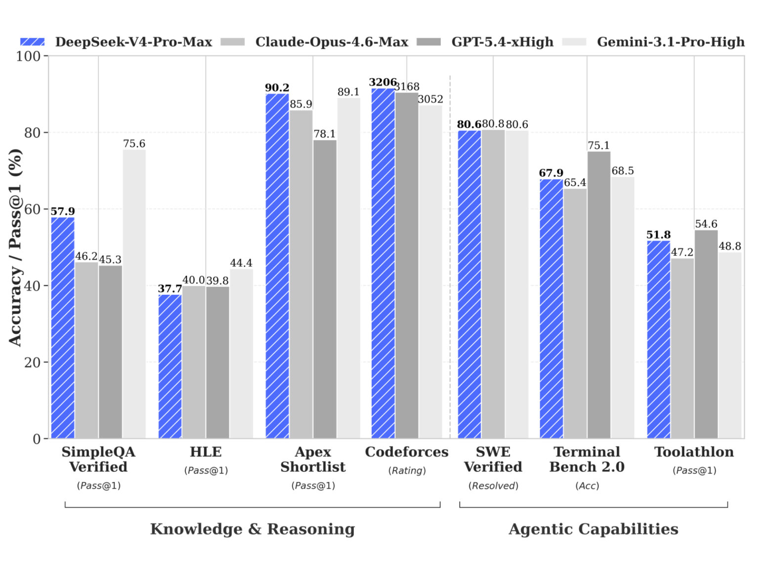 Claude Opus 4.6匹敵、100万トークン対応「DeepSeek-V4」無償公開 - PC Watch