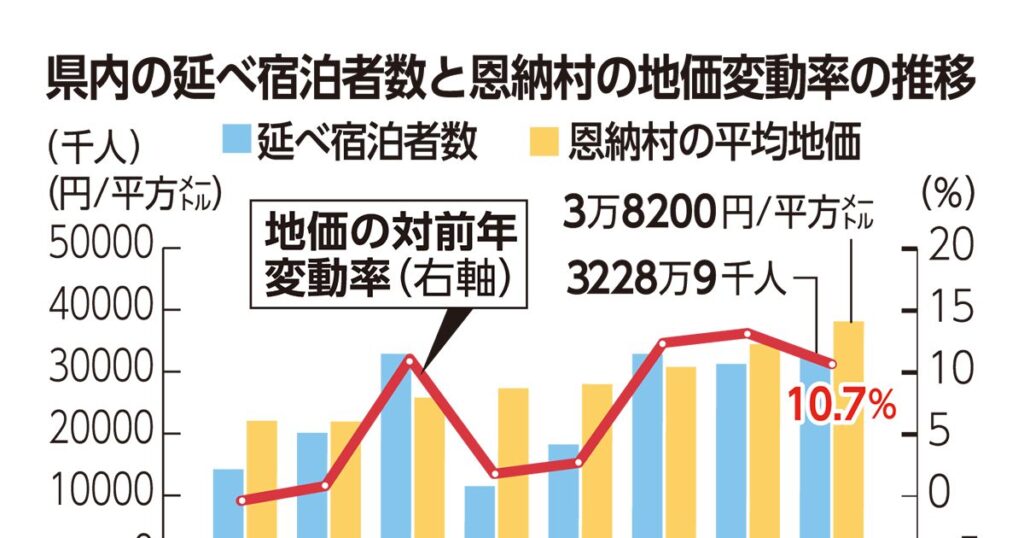 観光地における地価変動　需要が高める土地の価値 ＜けいざい風水＞