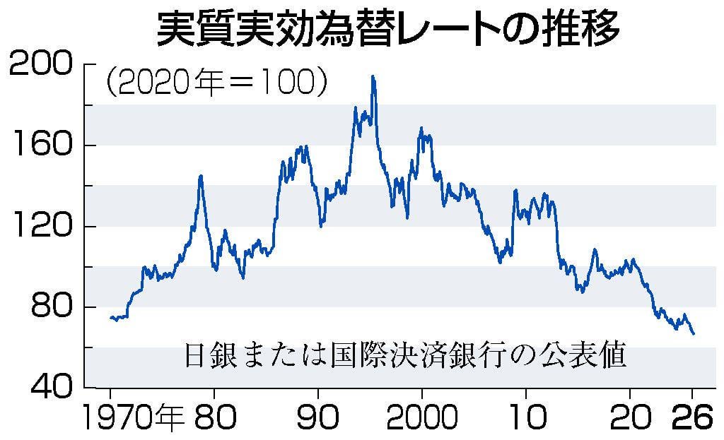 円の実力、凋落止まらず ５６年前下回る、購買力減退 ―集計が始まった７０年は１ドル＝３６０円の固定相場制