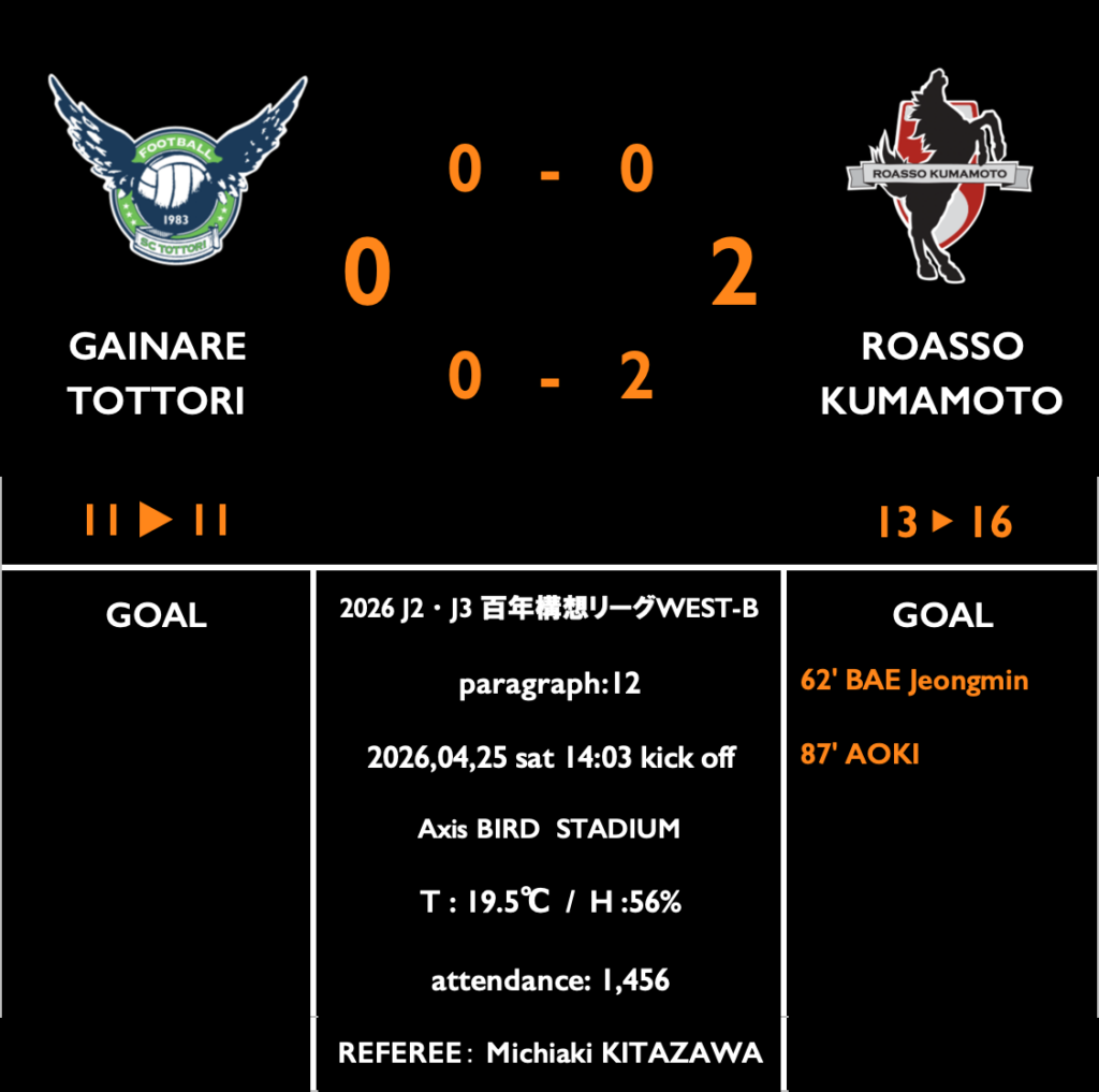 【明治安田J2・J3百年構想リーグWEST-B 第12節 vs 鳥取】レビューコラム／後半の修正で流れを引き寄せ、技ありの２発で３試合ぶりの無失点勝利。 : kumamoto Football Journal