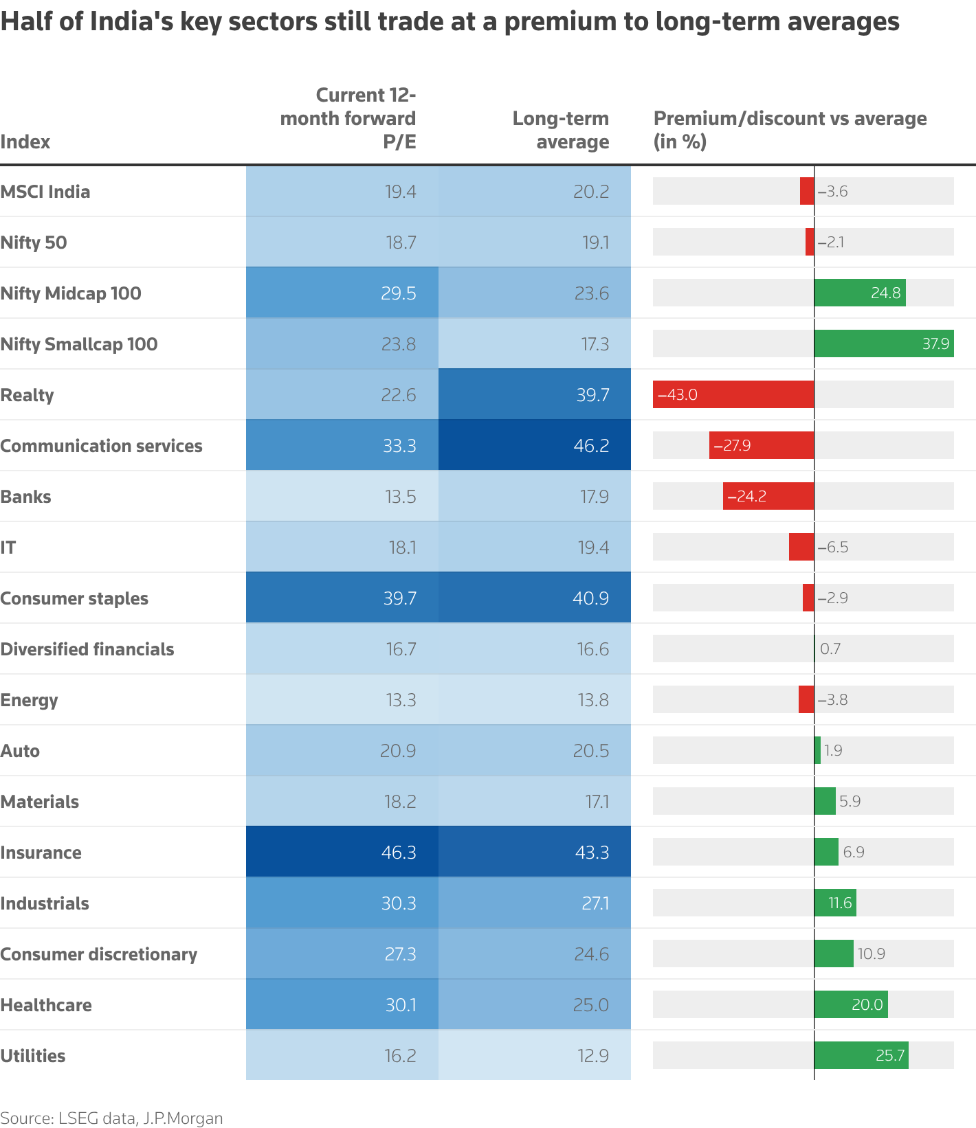 Half of India's key sectors still trade at a premium to long-term averages