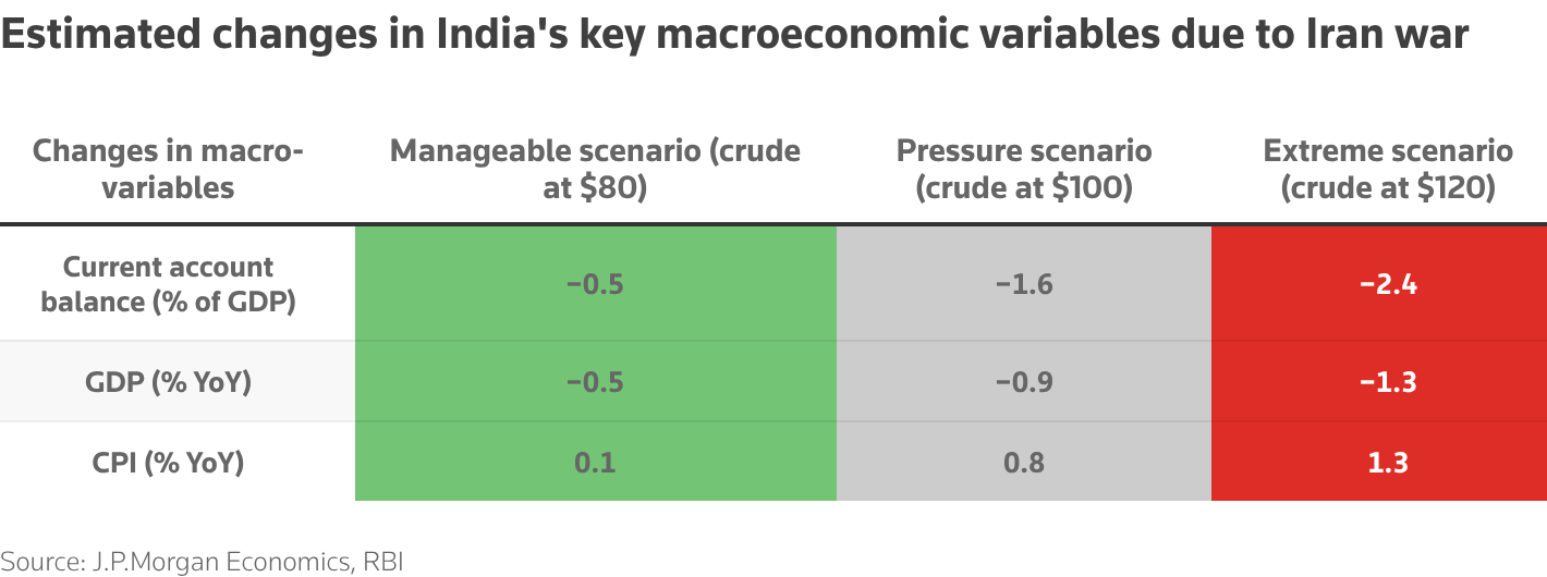 Estimated changes in India's key macroeconomic variables due to Iran war