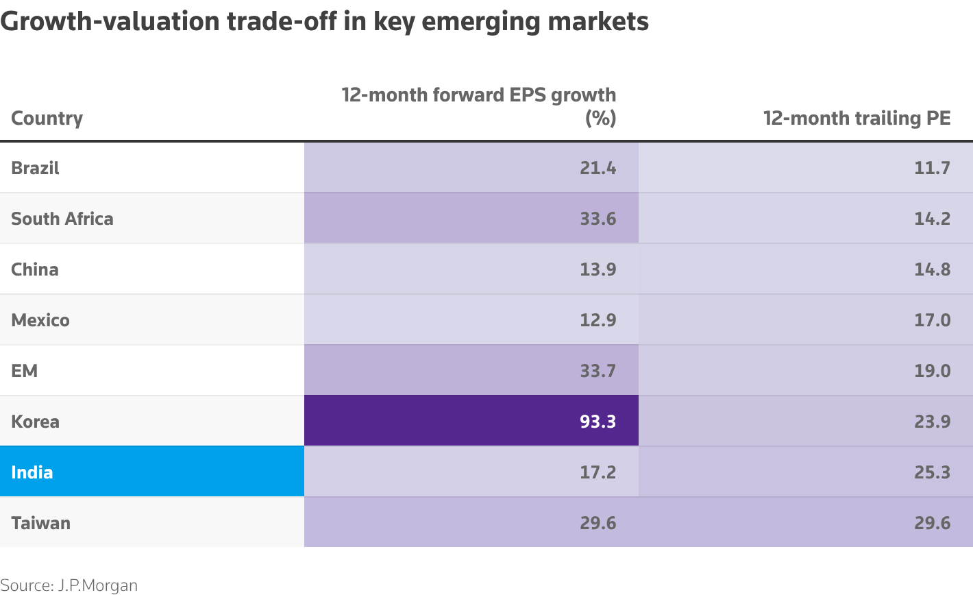Growth-valuation trade-off in key emerging markets