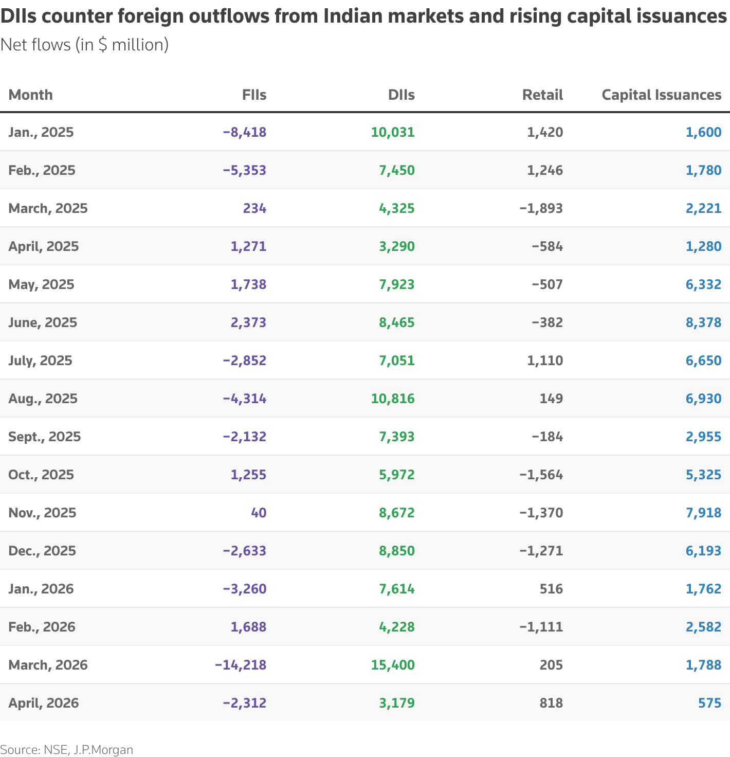 DIIs counter foreign outflows from Indian markets and rising capital issuances