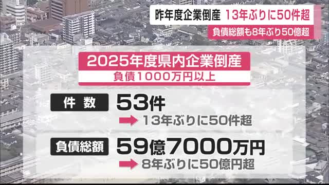 2025年度の倒産件数が12年ぶり50件超 業種別では建設業が最多【佐賀県】