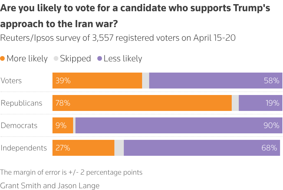 Stacked bar chart showing what voters think about candidates who support Trump's position on Iran