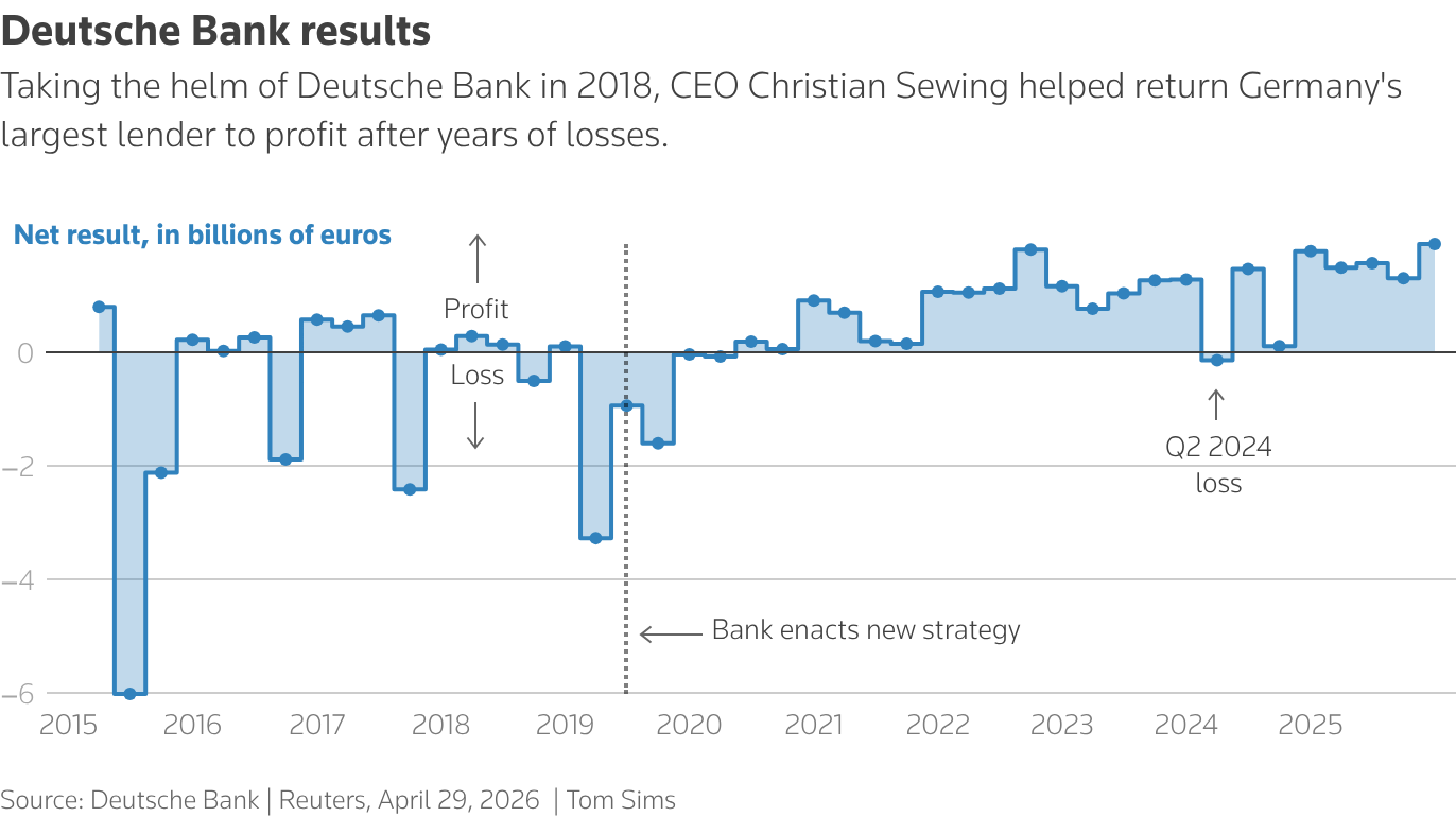 A line chart of Deutsche Bank's profits and losses over the years.
