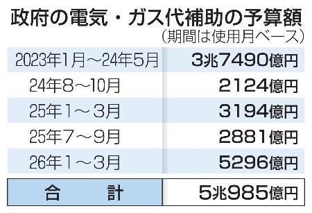 中東情勢緊迫、夏の電気代高騰も ＬＮＧ価格上昇、補助金再開焦点 | 全国のニュース | 福井新聞ONLINE