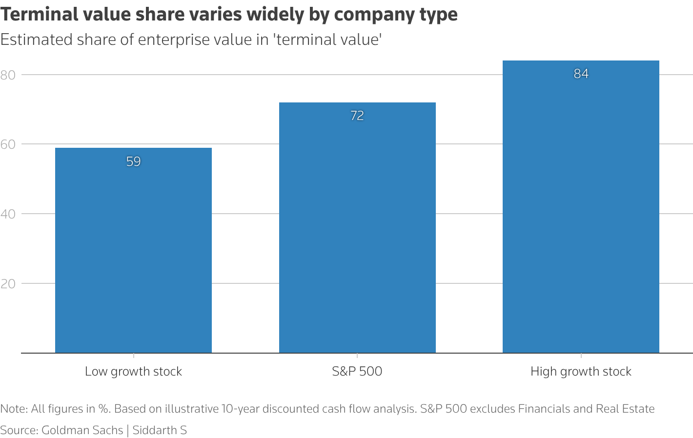 Estimated share of enterprise value in 'terminal value'