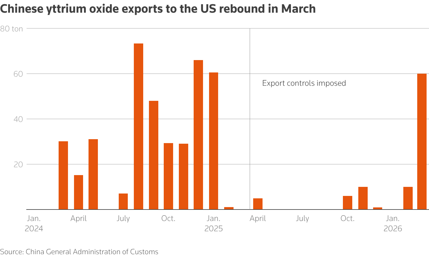 Chart showing Chinese yttrium oxide exports to the US rebound in March